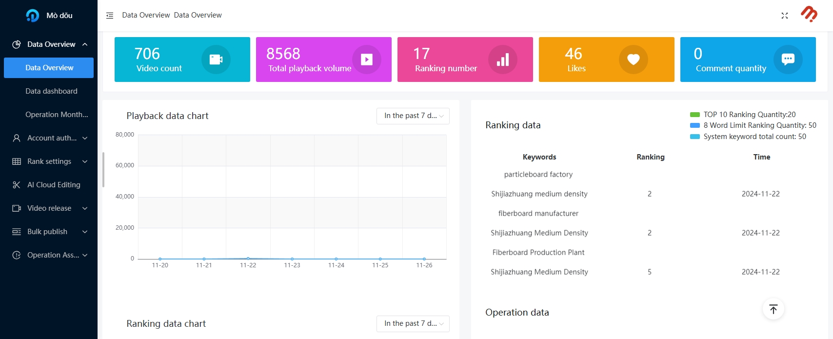 MoVideo Dashboard